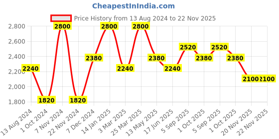 tatacliq.com Idun Minerals Ultra Light Daily Face Cream Solsken SPF 50 - 30 ml idun minerals Price History Graph from 13 Aug 2024 to 22 Nov 2025