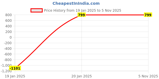 tatacliq.com iGRiD IG-1092 Nano Ionic Facial Steamer (Purple) igrid Price History Graph from 19 Jan 2025 to 3 Nov 2025