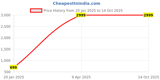 tatacliq.com iGRiD IG4011 Beard & Hair Trimmer for Men with 600 mAh Rechargeable Battery & 90 Min Runtime igrid Price History Graph from 20 Jan 2025 to 13 Oct 2025