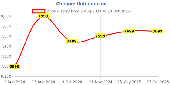 tatacliq.com Ikiriya Alison Brown Wood Coffee Table Teak Finish ikiriya Price History Graph from 2 Aug 2024 to 22 Oct 2025