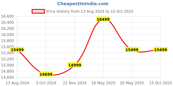 tatacliq.com Ikiriya Allen Solid Brown Wood Console Table Teak Finish ikiriya Price History Graph from 13 Aug 2024 to 14 Oct 2025