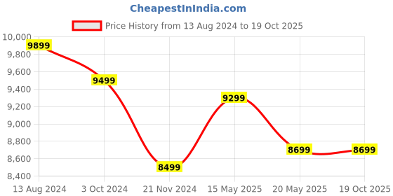 tatacliq.com Ikiriya Allen Solid Dark Brown Wood Console Table Dark Walnut Finish ikiriya Price History Graph from 13 Aug 2024 to 18 Oct 2025