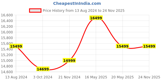 tatacliq.com Ikiriya Allen Solid Dark Brown Wood Console Table Mahogany Finish ikiriya Price History Graph from 13 Aug 2024 to 23 Nov 2025