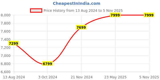 tatacliq.com Ikiriya Aroda Solid Brown Wood Coffee Table Rustic Natural Finish ikiriya Price History Graph from 13 Aug 2024 to 2 Nov 2025