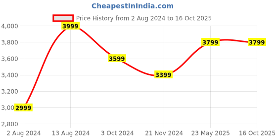 tatacliq.com Ikiriya Avina Solid Brown Wood End Table Teak Finish - Set of 2 ikiriya Price History Graph from 2 Aug 2024 to 16 Oct 2025