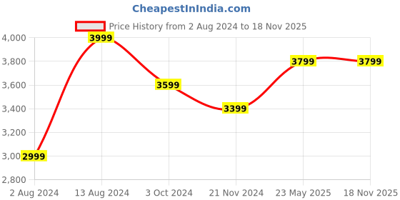 tatacliq.com Ikiriya Avina Solid Dark Brown Wood End Table - Set of 2 ikiriya Price History Graph from 2 Aug 2024 to 18 Nov 2025