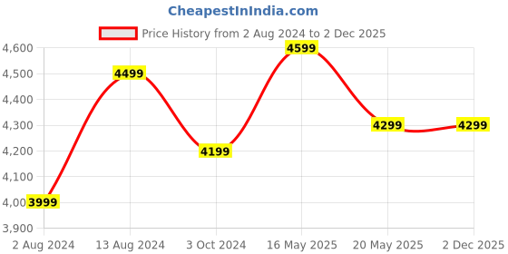 tatacliq.com Ikiriya Berlin Brown Wood Bedside End Table Teak Finish ikiriya Price History Graph from 2 Aug 2024 to 2 Dec 2025