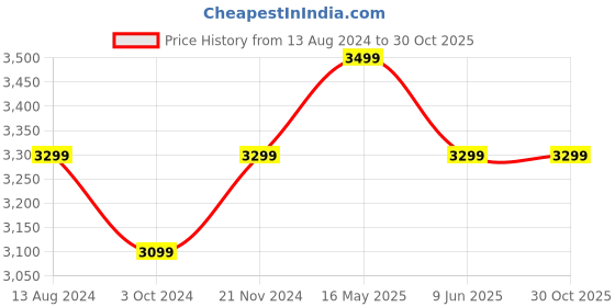 tatacliq.com Ikiriya Bestone Printed Blue Wood 2 Seater Bench ikiriya Price History Graph from 13 Aug 2024 to 30 Oct 2025