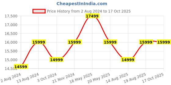 tatacliq.com Ikiriya Blane Solid Blue & Dark Brown Wood Coffee Table Mahogany Finish ikiriya Price History Graph from 2 Aug 2024 to 16 Oct 2025