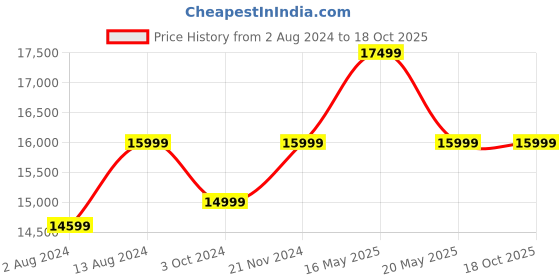 tatacliq.com Ikiriya Blane Solid Brown & Beige Wood Coffee Table Teak Finish ikiriya Price History Graph from 2 Aug 2024 to 18 Oct 2025