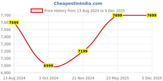 tatacliq.com Ikiriya Bradford Dark Brown Wood Coffee Table Brown Finish ikiriya Price History Graph from 13 Aug 2024 to 4 Dec 2025