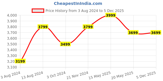 tatacliq.com Ikiriya Cairo Solid Beige Wood 2 Seater Bench Sparkle Velvet Finish ikiriya Price History Graph from 3 Aug 2024 to 5 Dec 2025
