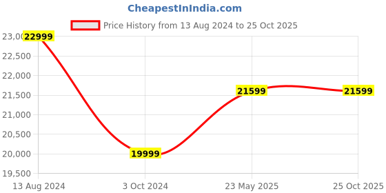 tatacliq.com Ikiriya Camilla Solid Brown Wood 3 Seater Sofa Grey Velvet Finish ikiriya Price History Graph from 13 Aug 2024 to 24 Oct 2025