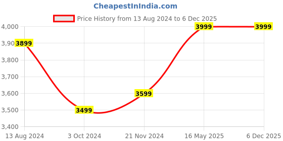 tatacliq.com Ikiriya Darcy Solid Brown Wood Coffee Table Teak Finish ikiriya Price History Graph from 13 Aug 2024 to 6 Dec 2025