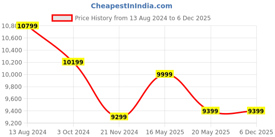 tatacliq.com Ikiriya Elder Solid Brown Wood Console Table Teak Finish ikiriya Price History Graph from 13 Aug 2024 to 5 Dec 2025