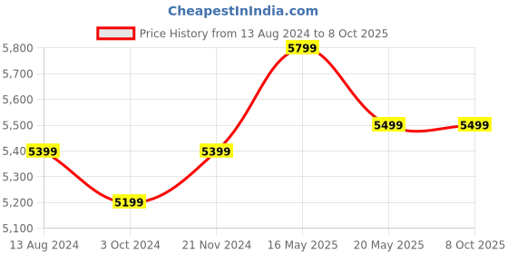 tatacliq.com Ikiriya Hamstreet Solid Brown Wood Coffee Table Rustic Grey Matte Finish ikiriya Price History Graph from 13 Aug 2024 to 7 Oct 2025
