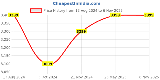 tatacliq.com Ikiriya Houston Brown Sheesham Wood Stool for Living Room ikiriya Price History Graph from 13 Aug 2024 to 3 Nov 2025
