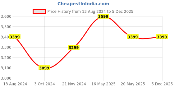 tatacliq.com Ikiriya Houston Printed Blue & Brown Sheesham Wood Stool Teak Finish ikiriya Price History Graph from 13 Aug 2024 to 5 Dec 2025