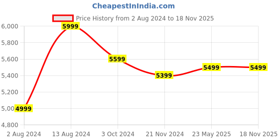 tatacliq.com Ikiriya Hudson Brown Wood Coffee Table Rustic Natural Finish ikiriya Price History Graph from 2 Aug 2024 to 18 Nov 2025