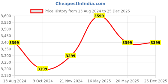 tatacliq.com Ikiriya Iris Solid Maroon Wood Ottoman ikiriya Price History Graph from 13 Aug 2024 to 25 Dec 2025