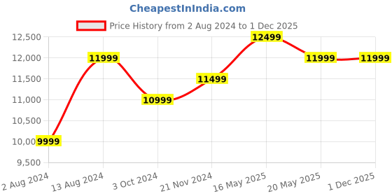 tatacliq.com Ikiriya Irish Brown & Beige Wood Coffee Table Teak Finish ikiriya Price History Graph from 2 Aug 2024 to 30 Nov 2025