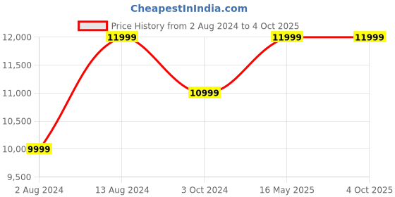 tatacliq.com Ikiriya Irish Printed Multicolor Wood Coffee Table ikiriya Price History Graph from 2 Aug 2024 to 4 Oct 2025