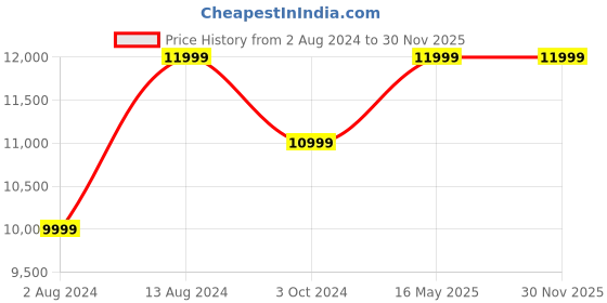 tatacliq.com Ikiriya Irish Solid Brown & Green Wood Coffee Table Teak Finish ikiriya Price History Graph from 2 Aug 2024 to 30 Nov 2025
