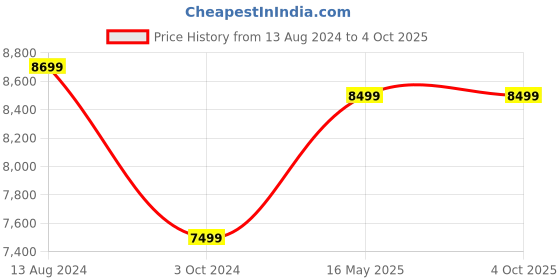 tatacliq.com Ikiriya Kassel Solid Dark Brown Wood Book Shelf Dark Walnut Finish ikiriya Price History Graph from 13 Aug 2024 to 4 Oct 2025