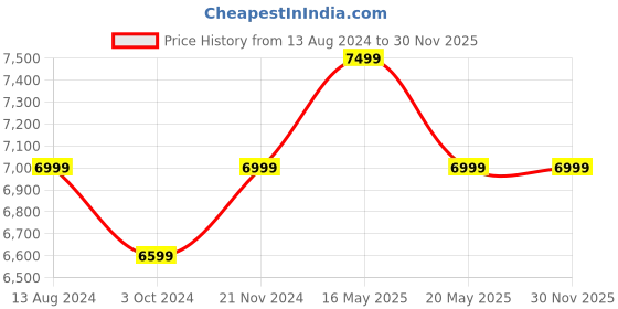 tatacliq.com Ikiriya Kassel Solid Dark Brown Wood End Table Dark Walnut Finish ikiriya Price History Graph from 13 Aug 2024 to 30 Nov 2025