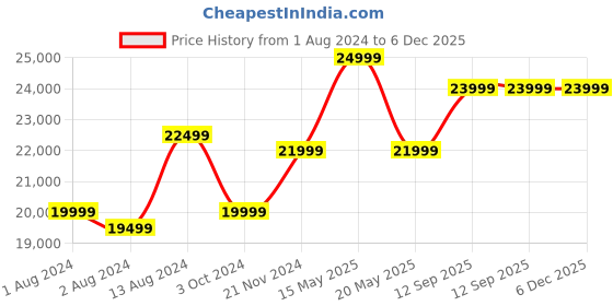 tatacliq.com Ikiriya Kingston Printed Brown & Blue Wood 4 Seater Dining Table Set Teak Finish ikiriya Price History Graph from 1 Aug 2024 to 5 Dec 2025