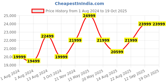 tatacliq.com Ikiriya Kingston Printed Multicolor Wood 4 Seater Dining Table Set Mahogany Finish ikiriya Price History Graph from 1 Aug 2024 to 17 Oct 2025