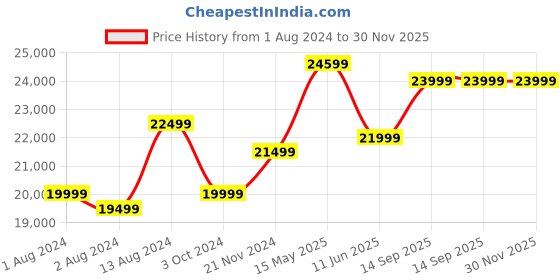 tatacliq.com Ikiriya Kingston Solid Brown Wood 4 Seater Dining Table Set ikiriya Price History Graph from 1 Aug 2024 to 30 Nov 2025
