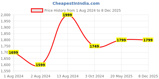 tatacliq.com Ikiriya Kingsville Printed Multicolor Wood Stool ikiriya Price History Graph from 1 Aug 2024 to 8 Dec 2025