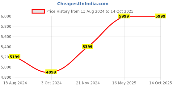tatacliq.com Ikiriya Lisbon Solid Brown Wood End Table Teak Finish ikiriya Price History Graph from 13 Aug 2024 to 14 Oct 2025