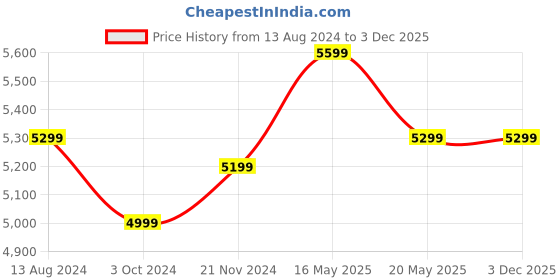 tatacliq.com Ikiriya Lyon Solid Brown Wood Coffee Table Teak Finish ikiriya Price History Graph from 13 Aug 2024 to 2 Dec 2025