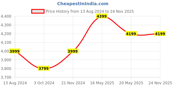 tatacliq.com Ikiriya Mayfield Solid Brown Wood Coffee Table Natural Rosewood (Semi Gloss) Finish ikiriya Price History Graph from 13 Aug 2024 to 24 Nov 2025