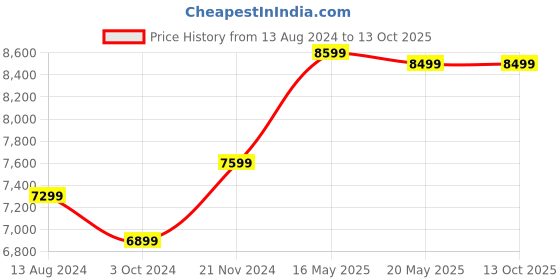 tatacliq.com Ikiriya Milan Dark Brown Wood Coffee Table Dark Walnut Finish ikiriya Price History Graph from 13 Aug 2024 to 13 Oct 2025