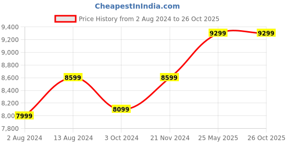 tatacliq.com Ikiriya Montreal Dark Brown Wood Coffee Table for Living Room Dark Walnut Finish ikiriya Price History Graph from 2 Aug 2024 to 25 Oct 2025