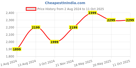 tatacliq.com Ikiriya Morgan Printed Multicolor Wood Ottoman ikiriya Price History Graph from 2 Aug 2024 to 10 Oct 2025