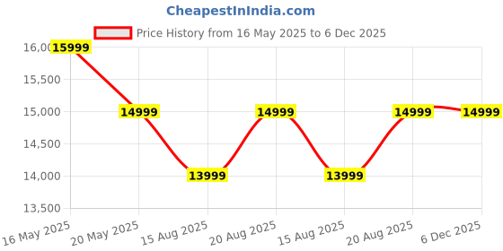 tatacliq.com Ikiriya Nashville Brown Sheesham Wood Accent Coffee Table Set in Honey Finish ikiriya Price History Graph from 16 May 2025 to 6 Dec 2025