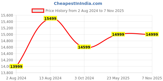 tatacliq.com Ikiriya Nashville Printed Brown Wood Coffee Table Rustic Grey Matte Finish ikiriya Price History Graph from 2 Aug 2024 to 6 Nov 2025