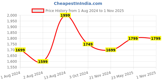 tatacliq.com Ikiriya Nayla Brown Wood Stool Sparkle Velvet Finish ikiriya Price History Graph from 1 Aug 2024 to 1 Nov 2025