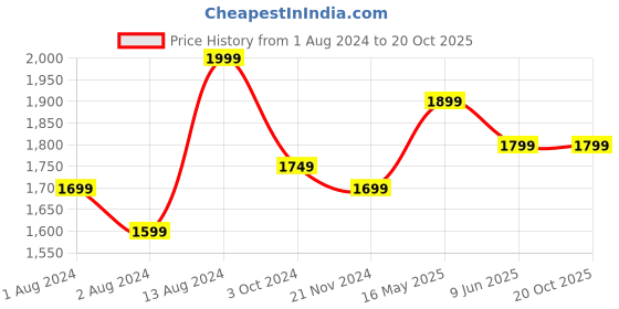 tatacliq.com Ikiriya Nayla Printed Multicolor Wood Stool for Living Room ikiriya Price History Graph from 1 Aug 2024 to 19 Oct 2025