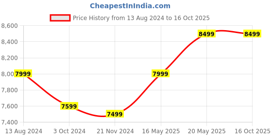 tatacliq.com Ikiriya Oakland Brown Sheesham Wood Nesting Table - Set of 3 ikiriya Price History Graph from 13 Aug 2024 to 16 Oct 2025