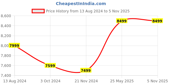 tatacliq.com Ikiriya Oakland Brown Sheesham Wood Nesting Table Teak Finish - Set of 3 ikiriya Price History Graph from 13 Aug 2024 to 5 Nov 2025