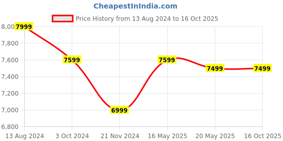 tatacliq.com Ikiriya Oakland Dark Brown Sheesham Wood Nesting Table - Set of 3 ikiriya Price History Graph from 13 Aug 2024 to 16 Oct 2025