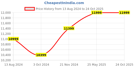 tatacliq.com Ikiriya Oliver Solid Silver & Turquoise Wood Dining Chair Turquoise Sea Velvet Finish - Set of 2 ikiriya Price History Graph from 13 Aug 2024 to 24 Oct 2025
