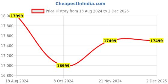 tatacliq.com Ikiriya Palladio Solid Brown Wood Coffee Table Mahogany Finish ikiriya Price History Graph from 13 Aug 2024 to 2 Dec 2025