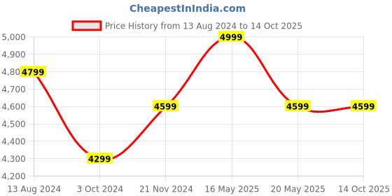 tatacliq.com Ikiriya Queens Printed Multicolor Wood Stool ikiriya Price History Graph from 13 Aug 2024 to 13 Oct 2025