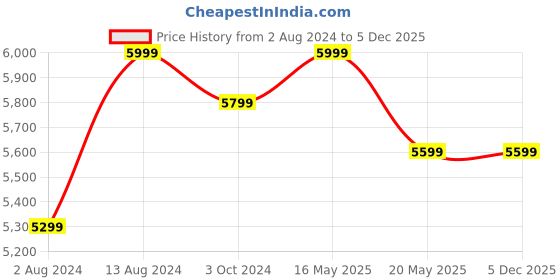 tatacliq.com Ikiriya Russell Solid Dark Brown Wood End Table Dark Walnut Finish ikiriya Price History Graph from 2 Aug 2024 to 5 Dec 2025